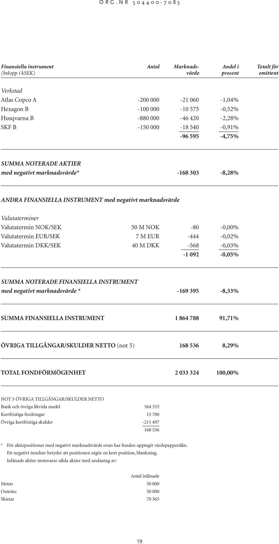 Valutatermin NOK/SEK 50 M NOK -80-0,00% Valutatermin EUR/SEK 7 M EUR -444-0,02% Valutatermin DKK/SEK 40 M DKK -568-0,03% -1 092-0,05% SUMMA NOTERADE FINANSIELLA INSTRUMENT med negativt marknadsvärde