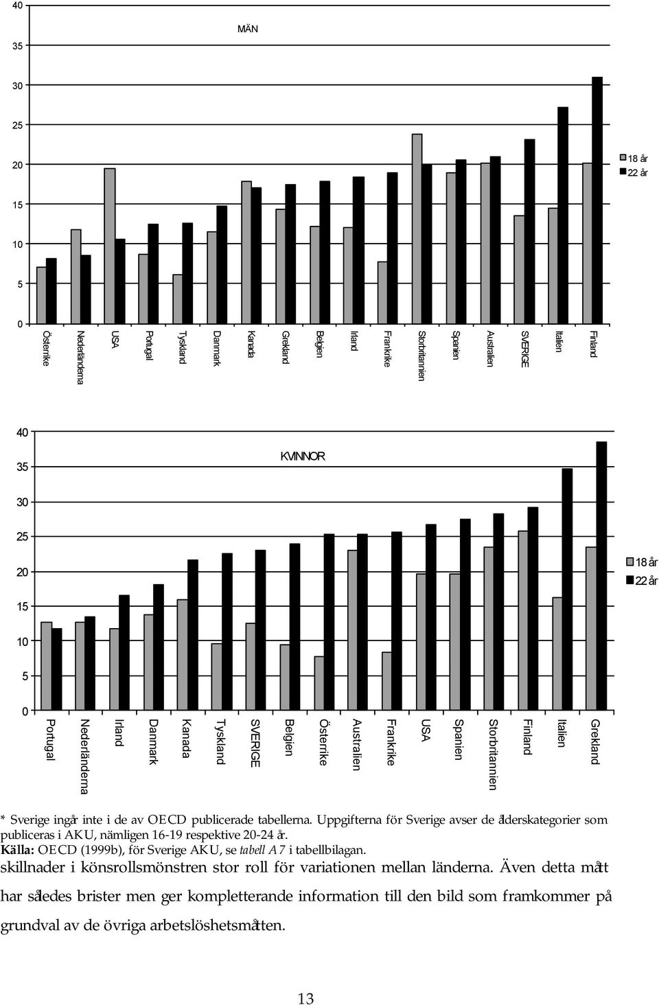 Sverige ingår inte i de av OECD publicerade tabellerna. Uppgifterna för Sverige avser de ålderskategorier som publiceras i AKU, nämligen 16-19 respektive 20-24 år.
