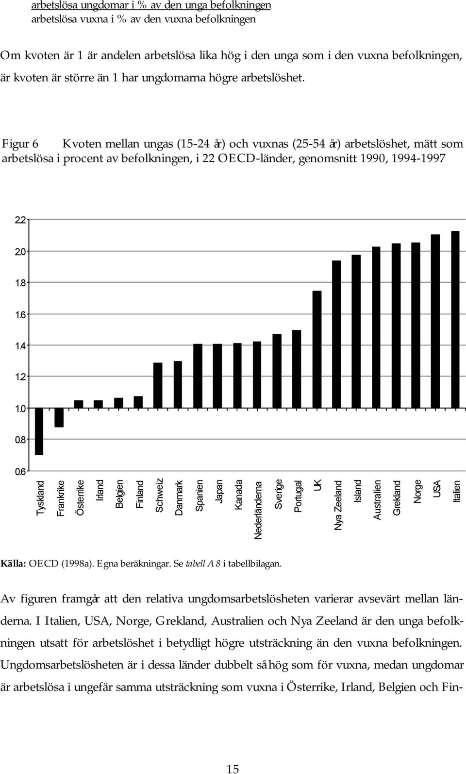 Figur 6 Kvoten mellan ungas (15-24 år) och vuxnas (25-54 år) arbetslöshet, mätt som arbetslösa i procent av befolkningen, i 22 OECD-länder, genomsnitt 1990, 1994-1997 2.2 2.0 1.8 1.6 1.4 1.2 1.0 0.