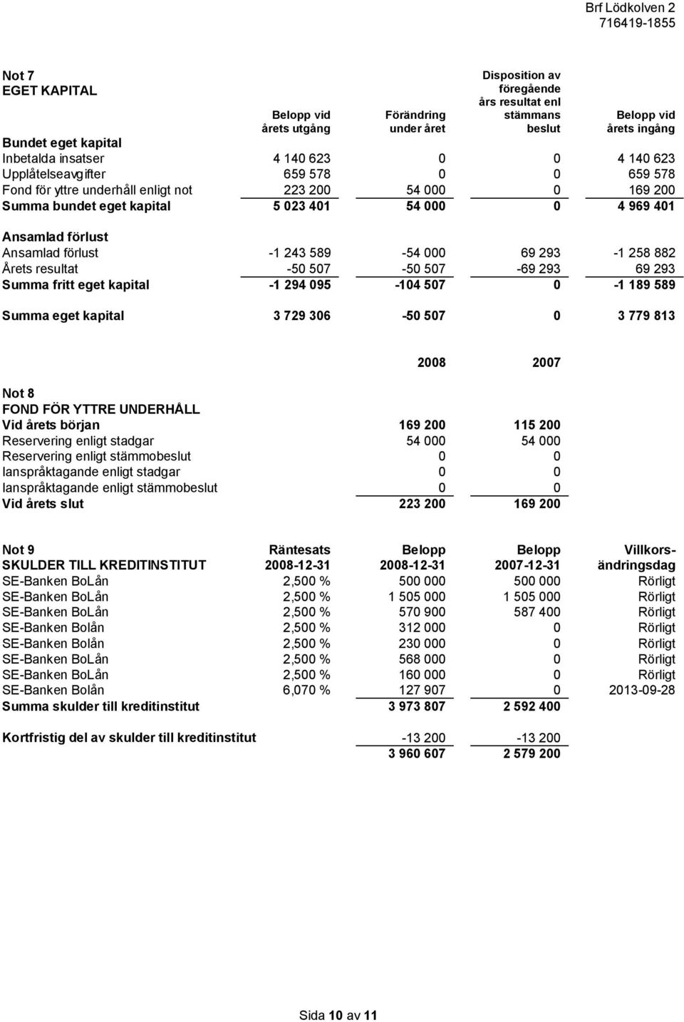 förlust -1 243 589-54 000 69 293-1 258 882 Årets resultat -50 507-50 507-69 293 69 293 Summa fritt eget kapital -1 294 095-104 507 0-1 189 589 Summa eget kapital 3 729 306-50 507 0 3 779 813 2008