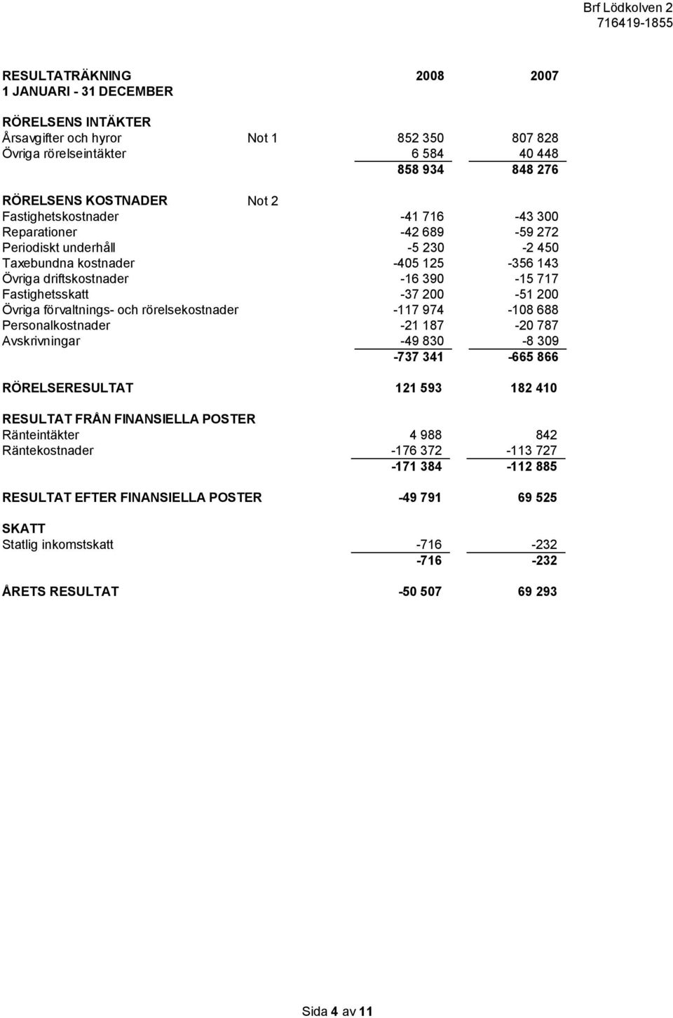 200 Övriga förvaltnings- och rörelsekostnader -117 974-108 688 Personalkostnader -21 187-20 787 Avskrivningar -49 830-8 309-737 341-665 866 RÖRELSERESULTAT 121 593 182 410 RESULTAT FRÅN FINANSIELLA