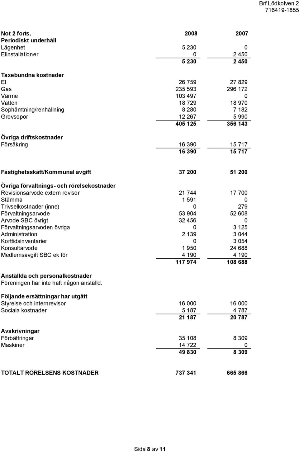 Sophämtning/renhållning 8 280 7 182 Grovsopor 12 267 5 990 405 125 356 143 Övriga driftskostnader Försäkring 16 390 15 717 16 390 15 717 Fastighetsskatt/Kommunal avgift 37 200 51 200 Övriga