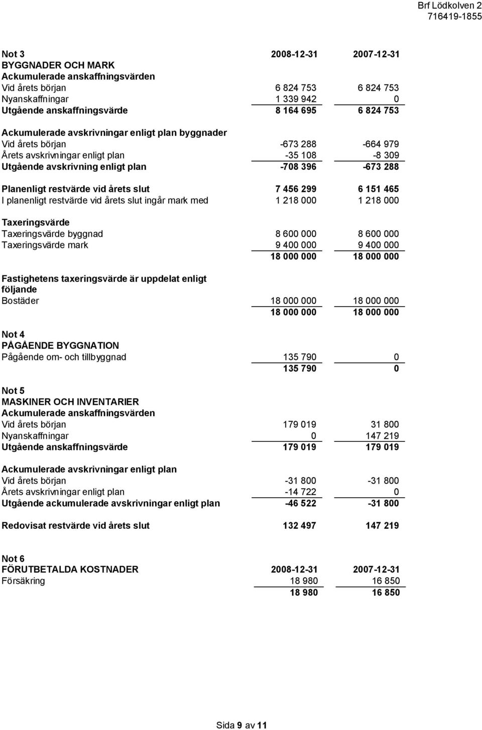 vid årets slut 7 456 299 6 151 465 I planenligt restvärde vid årets slut ingår mark med 1 218 000 1 218 000 Taxeringsvärde Taxeringsvärde byggnad 8 600 000 8 600 000 Taxeringsvärde mark 9 400 000 9