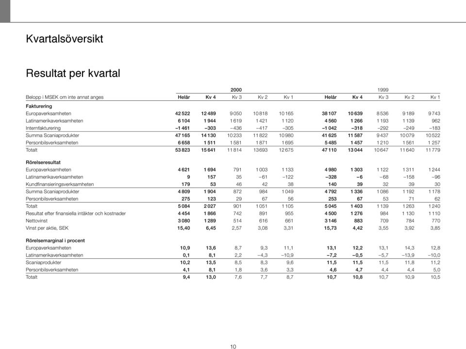 47 165 14 130 10 233 11 822 10 980 41 625 11 587 9 437 10 079 10 522 Personbilsverksamheten 6 658 1 511 1 581 1 871 1 695 5 485 1 457 1 210 1 561 1 257 Totalt 53 823 15 641 11 814 13693 12 675 47 110