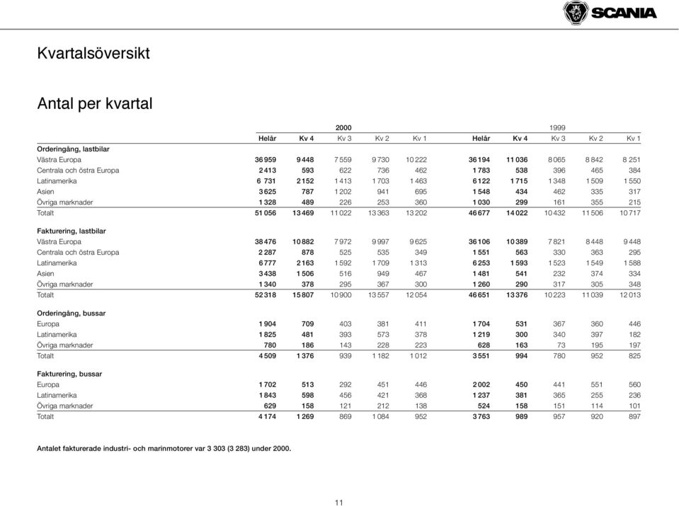 Övriga marknader 1 328 489 226 253 360 1 030 299 161 355 215 Totalt 51 056 13 469 11 022 13 363 13 202 46 677 14 022 10 432 11 506 10 717 Fakturering, lastbilar Västra Europa 38 476 10 882 7 972 9