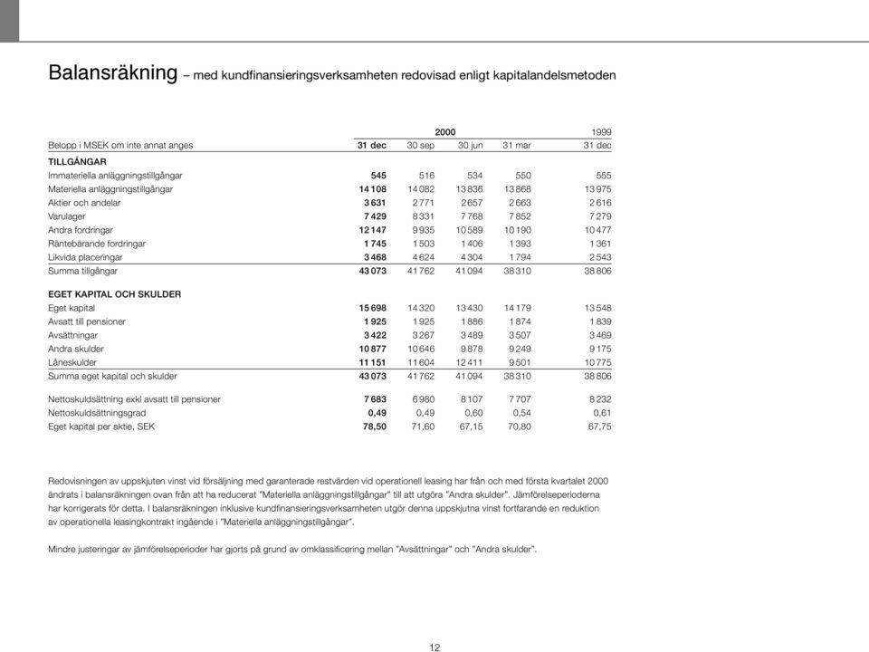 Andra fordringar 12 147 9 935 10 589 10 190 10 477 Räntebärande fordringar 1 745 1 503 1 406 1 393 1 361 Likvida placeringar 3 468 4 624 4 304 1 794 2 543 Summa tillgångar 43 073 41 762 41 094 38 310