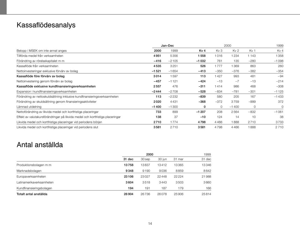 Kassaflöde före förvärv av bolag 3 014 1 597 113 1 427 993 481 94 Nettoinvestering genom förvärv av bolag 457 1 121 424 13 7 13 214 Kassaflöde exklusive kundfinansieringsverksamheten 2 557 476 311 1