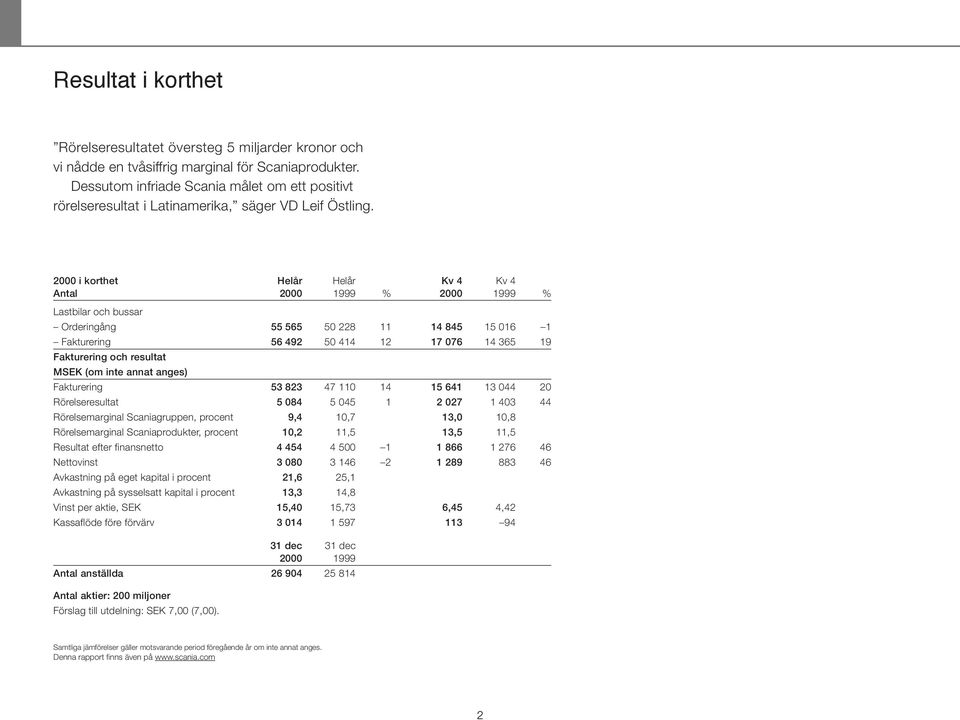 2000 i korthet Helår Helår Kv 4 Kv 4 Antal 2000 1999 % 2000 1999 % Lastbilar och bussar Orderingång 55 565 50 228 11 14 845 15 016 1 Fakturering 56 492 50 414 12 17 076 14 365 19 Fakturering och