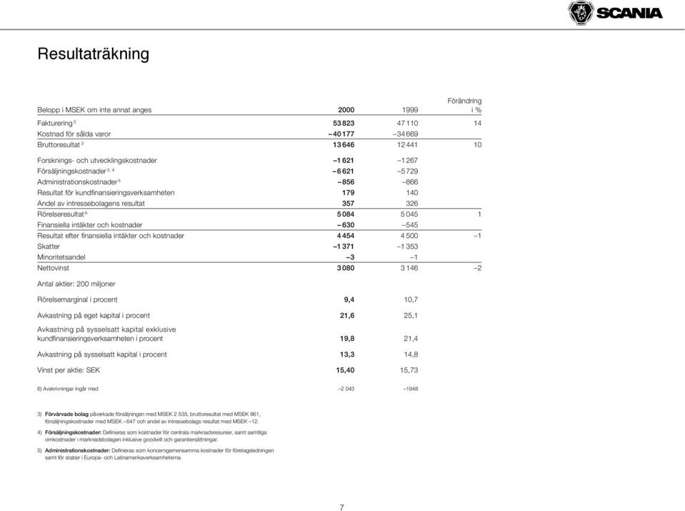 Rörelseresultat 6 5 084 5 045 1 Finansiella intäkter och kostnader 630 545 Resultat efter finansiella intäkter och kostnader 4 454 4 500 1 Skatter 1 371 1 353 Minoritetsandel 3 1 Nettovinst 3 080 3