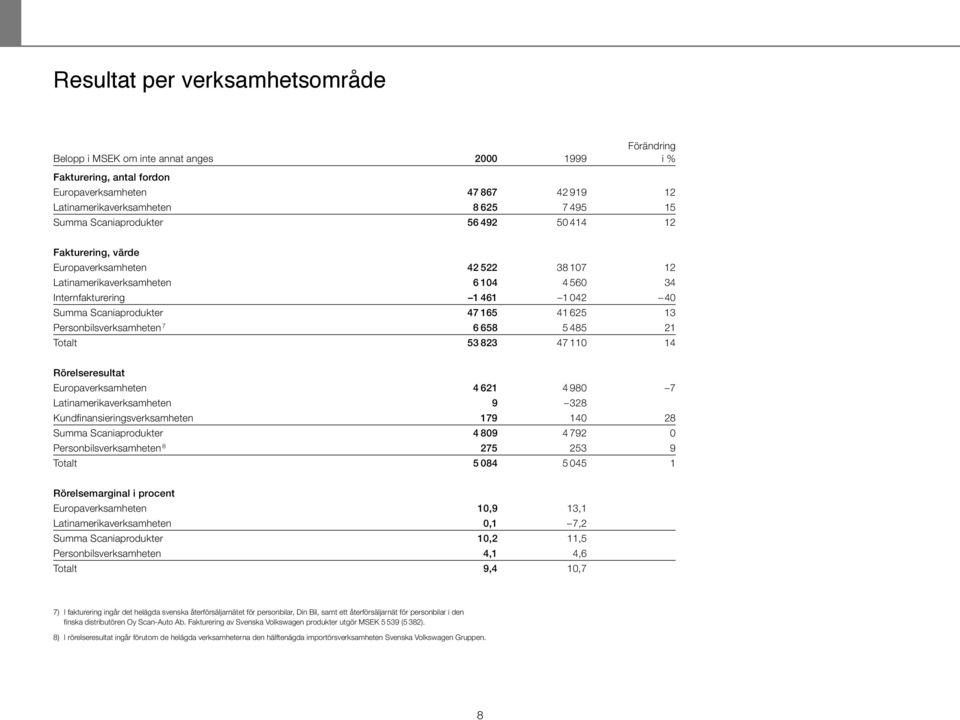 Personbilsverksamheten 7 6 658 5 485 21 Totalt 53 823 47 110 14 Rörelseresultat Europaverksamheten 4 621 4 980 7 Latinamerikaverksamheten 9 328 Kundfinansieringsverksamheten 179 140 28 Summa