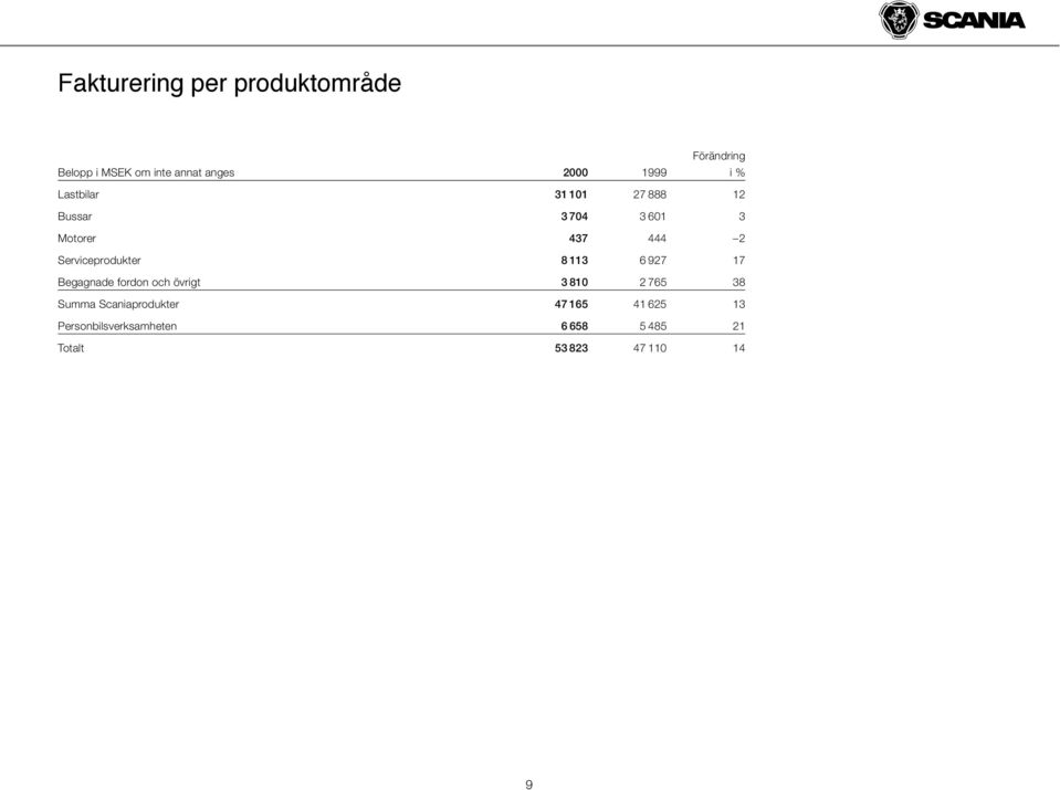 Serviceprodukter 8 113 6 927 17 Begagnade fordon och övrigt 3 810 2 765 38 Summa