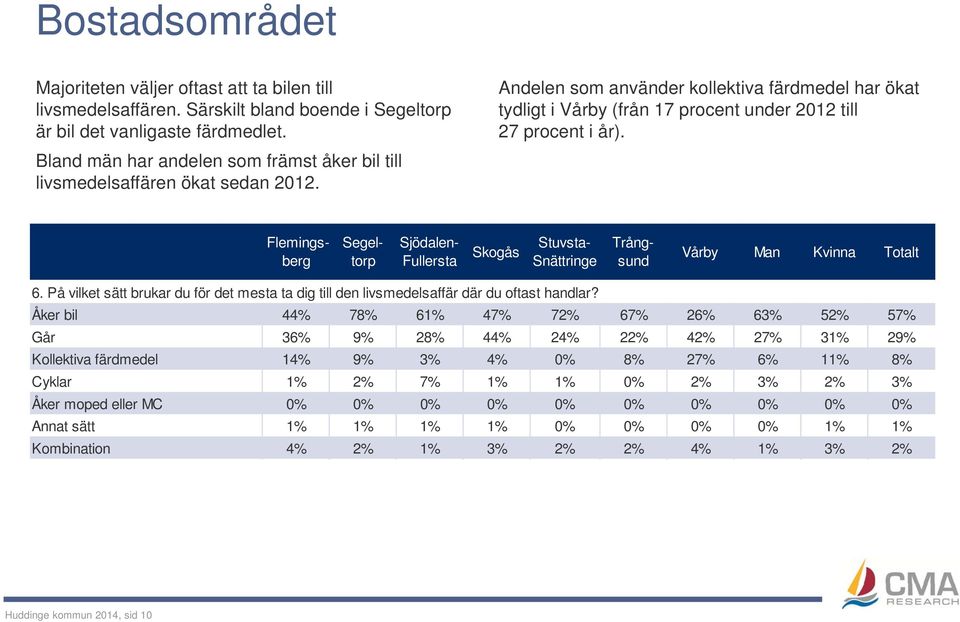 Sjödalen- Fullersta Skogås Stuvsta- Snättringe Vårby Man Kvinna 6. På vilket sätt brukar du för det mesta ta dig till den livsmedelsaffär där du oftast handlar?