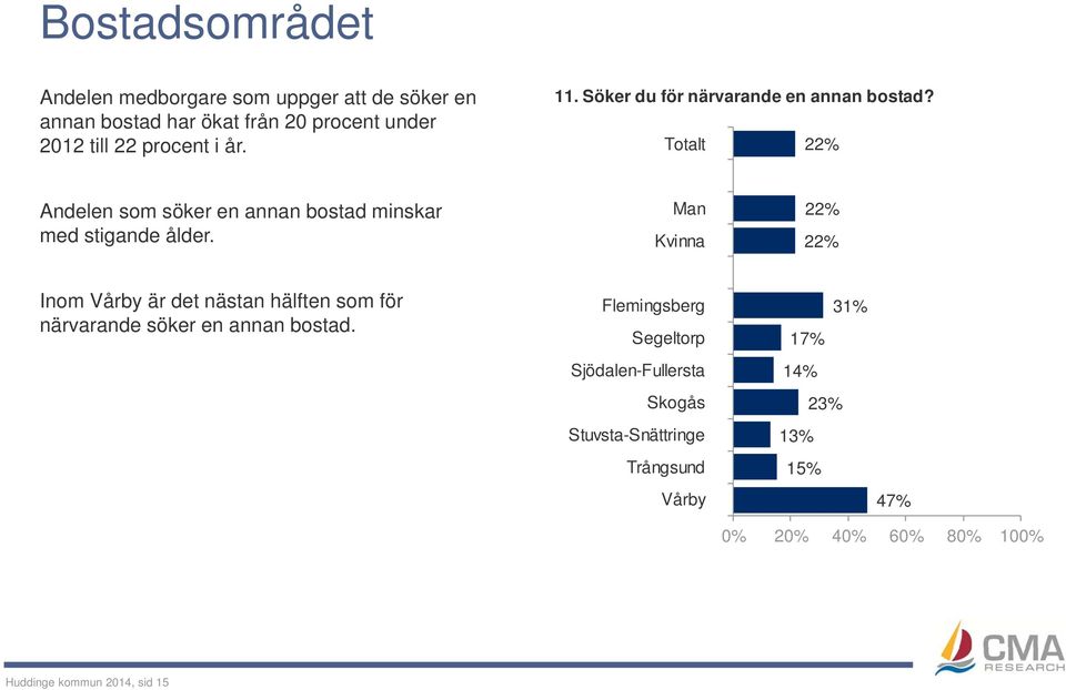 22% Andelen som söker en annan bostad minskar med stigande ålder.