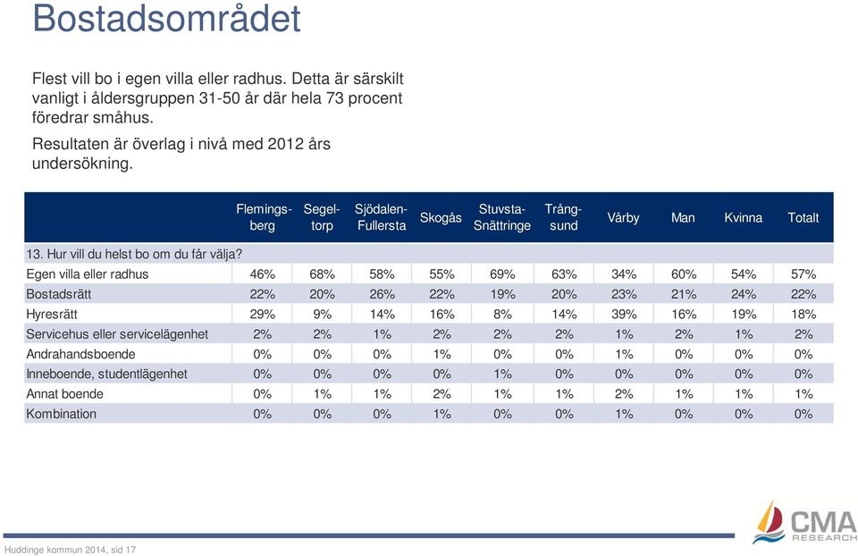 Egen villa eller radhus 46% 68% 58% 55% 69% 63% 34% 60% 54% 57% Bostadsrätt 22% 20% 26% 22% 19% 20% 23% 21% 24% 22% Hyresrätt 29% 9% 14% 16% 8% 14% 39% 16% 19% 18% Servicehus eller