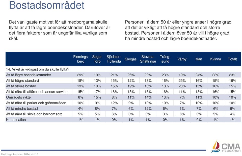 Personer i åldern över 50 år vill i högre grad ha mindre bostad och lägre boendekostnader. Sjödalen- Fullersta Skogås Stuvsta- Snättringe Vårby Man Kvinna 14. Vilket är viktigast om du skulle flytta?