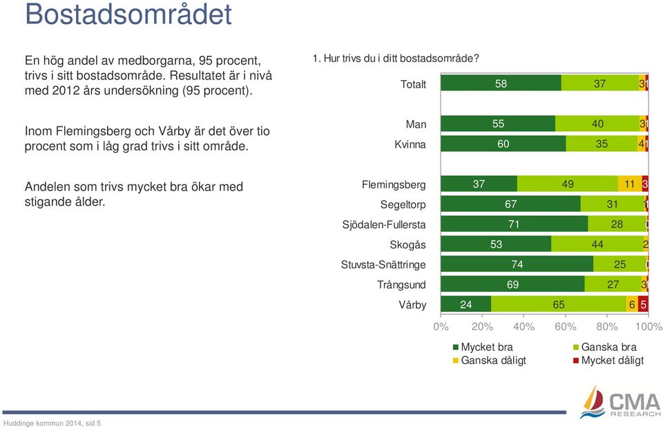 58 37 31 Inom och Vårby är det över tio procent som i låg grad trivs i sitt område.