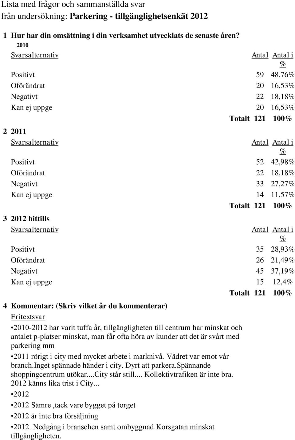 2012 hittills Positivt 35 28,93 Oförändrat 26 21,49 Negativt 45 37,19 Kan ej uppge 15 12,4 Totalt 121 100 4 Kommentar: (Skriv vilket år du kommenterar) 2010-2012 har varit tuffa år, tillgängligheten