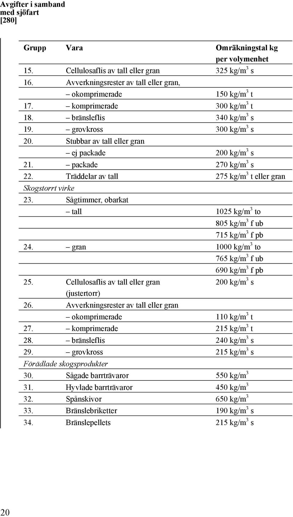 Stubbar av tall eller gran ej packade 200 kg/m 3 s 21. packade 270 kg/m 3 s 22. Träddelar av tall 275 kg/m 3 t eller gran Skogstorrt virke 23.