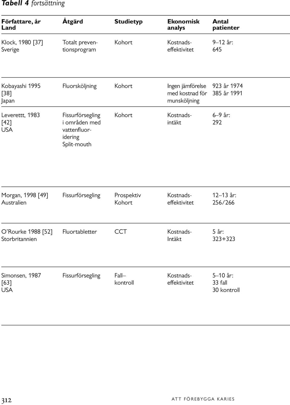 områden med intäkt 292 USA vattenfluoridering Split-mouth Morgan, 1998 [49] Fissurförsegling Prospektiv Kostnads- 12 13 år: Australien Kohort effektivitet 256/266 O Rourke 1988 [52]