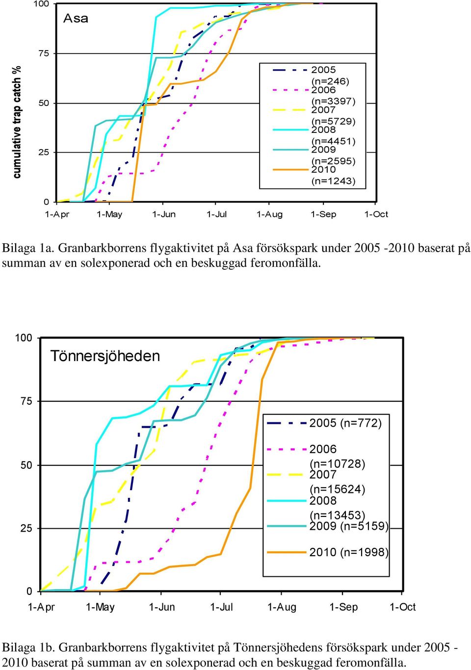 100 Tönnersjöheden 75 2005 (n=772) 50 25 2006 (n=10728) 2007 (n=15624) 2008 (n=13453) 2009 (n=5159) 2010 (n=1998) 0 1-Apr 1-May 1-Jun 1-Jul 1-Aug 1-Sep