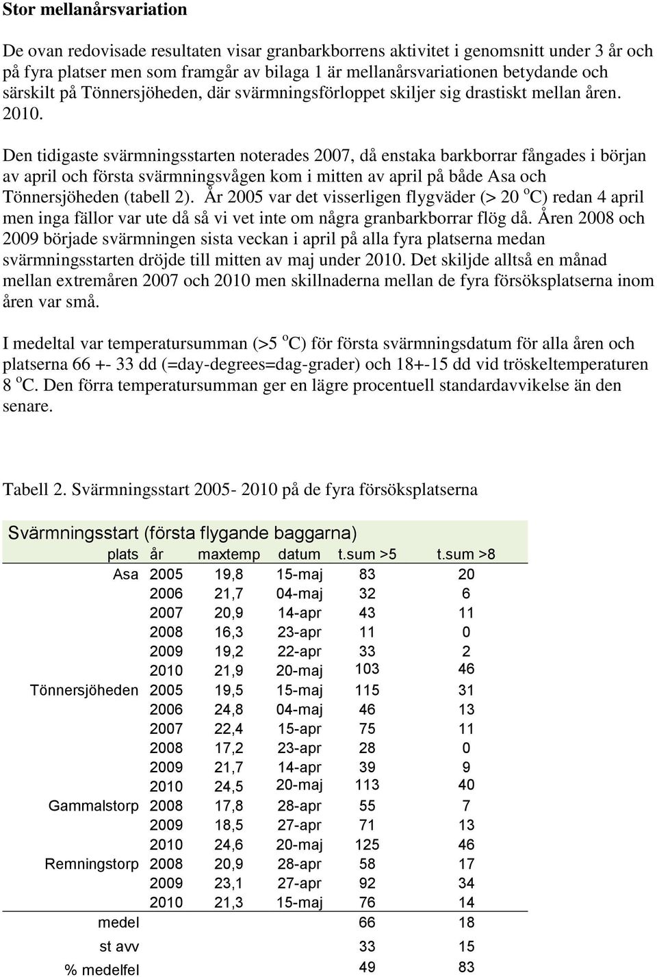 Den tidigaste svärmningsstarten noterades 2007, då enstaka barkborrar fångades i början av april och första svärmningsvågen kom i mitten av april på både Asa och Tönnersjöheden (tabell 2).