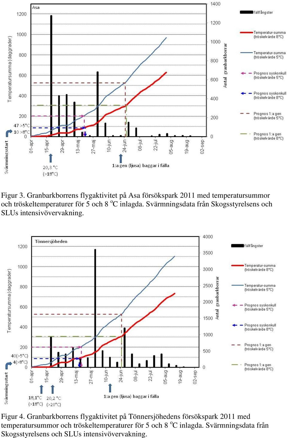 5 och 8 o C inlagda. Svärmningsdata från Skogsstyrelsens och SLUs intensivövervakning. Figur 4.