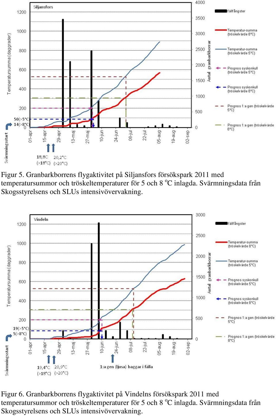 tröskeltemperaturer för 5 och 8 o C inlagda.