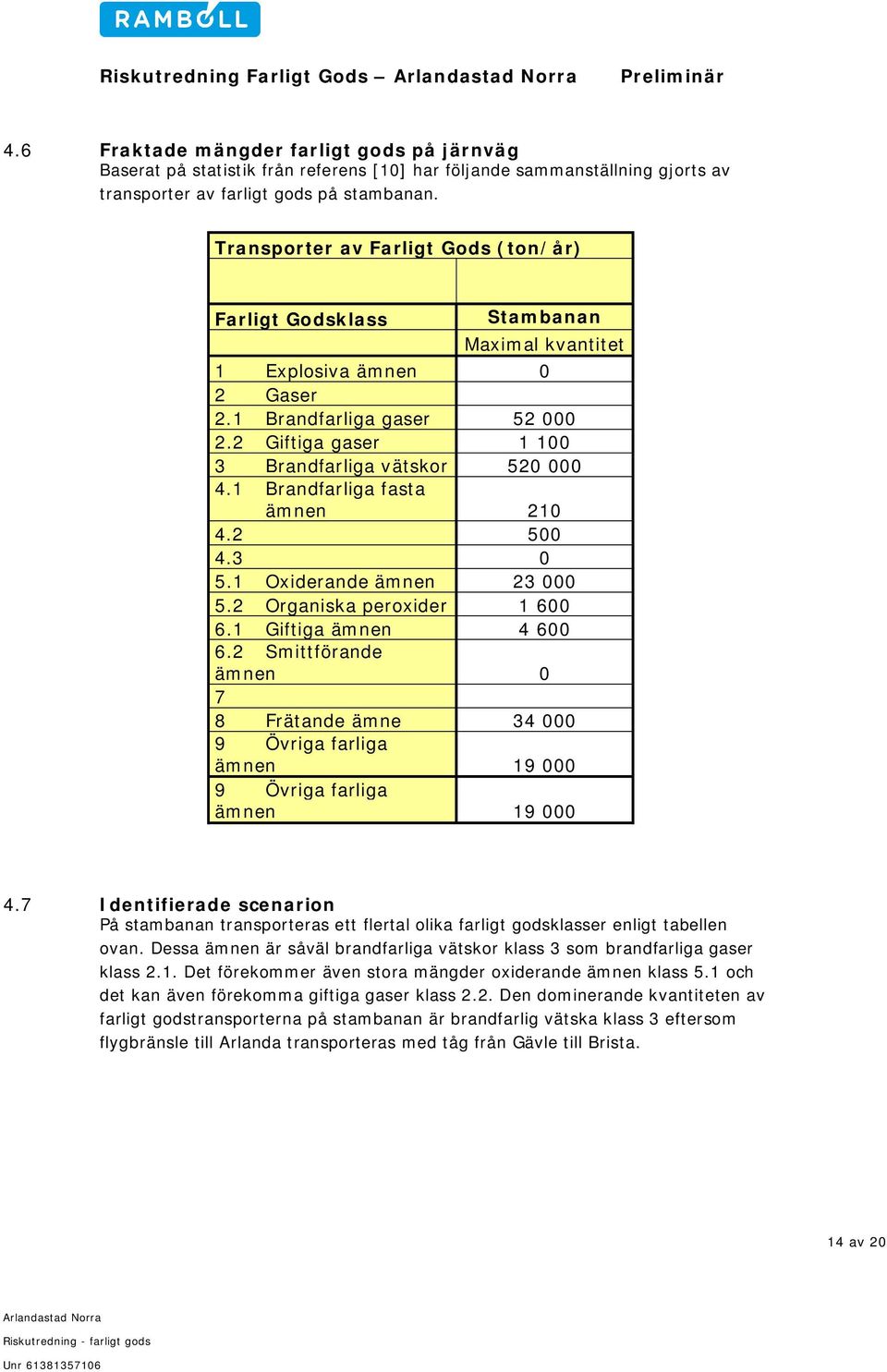 1 Brandfarliga fasta ämnen 210 4.2 500 4.3 0 5.1 Oxiderande ämnen 23 000 5.2 Organiska peroxider 1 600 6.1 Giftiga ämnen 4 600 6.