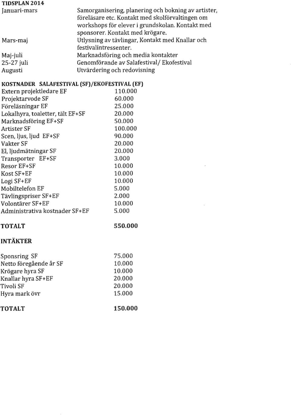 Marknadsföring och media kontakter Genomförande av Salafestivalj Ekofestival Utvärdering och redovisning KOSTNADER SALAFESTIVAL (SF)/EKOFESTIVAL (EF) Extern projektledare EF 1 Projektarvode SF 60.