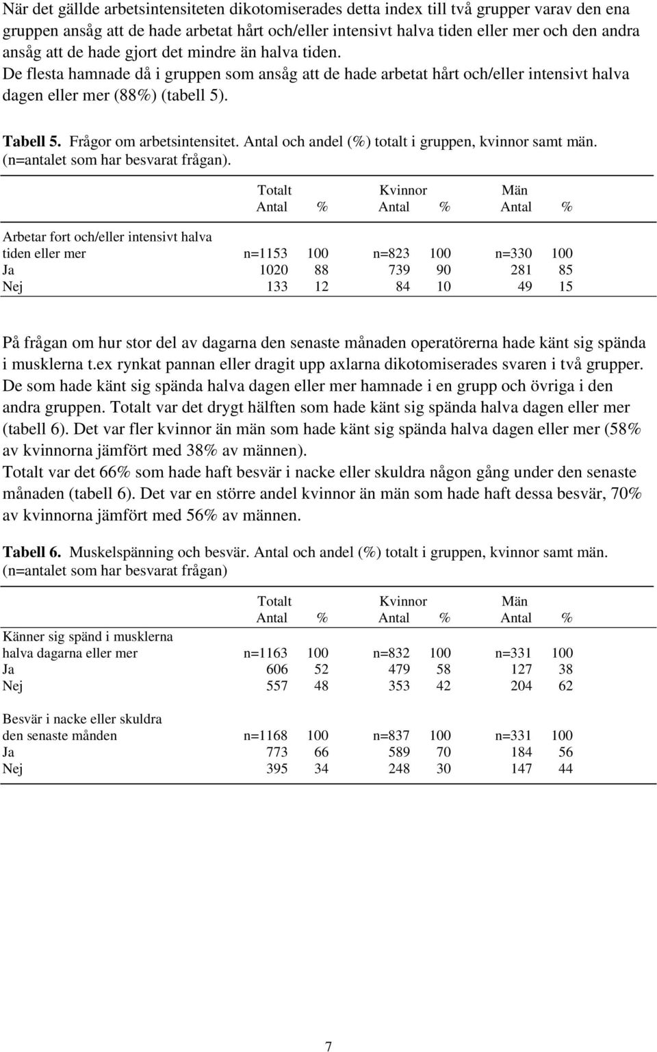 Frågor om arbetsintensitet. Antal och andel (%) totalt i gruppen, kvinnor samt män. (n=antalet som har besvarat frågan).