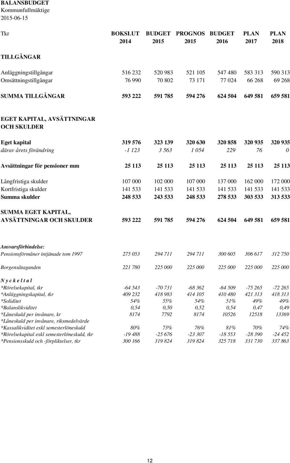 därav årets förändring -1 123 3 563 1 054 229 76 0 Avsättningar för pensioner mm 25 113 25 113 25 113 25 113 25 113 25 113 Långfristiga skulder 107 000 102 000 107 000 137 000 162 000 172 000