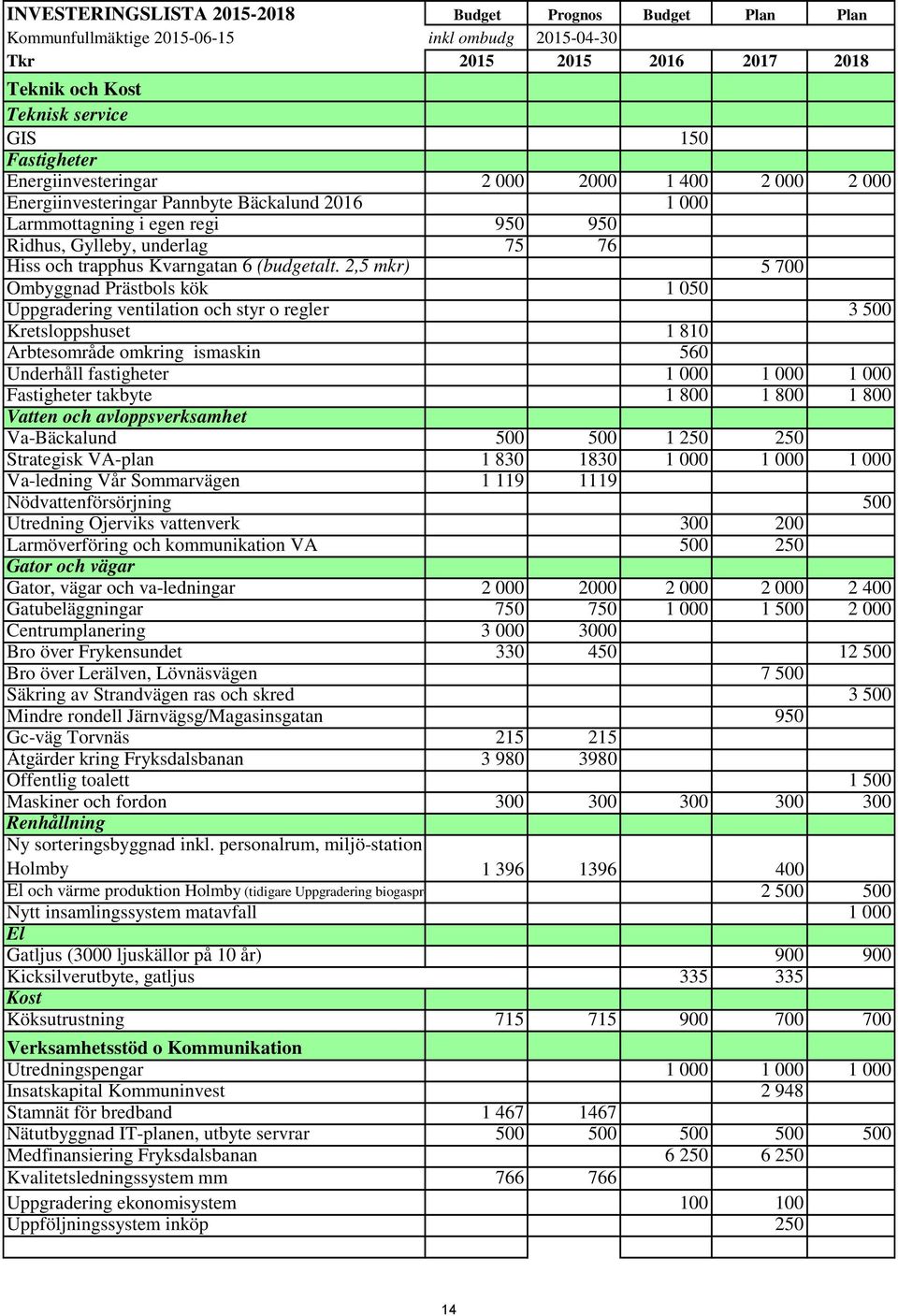 2,5 mkr) 5 700 Ombyggnad Prästbols kök 1 050 Uppgradering ventilation och styr o regler 3 500 Kretsloppshuset 1 810 Arbtesområde omkring ismaskin 560 Underhåll fastigheter 1 000 1 000 1 000