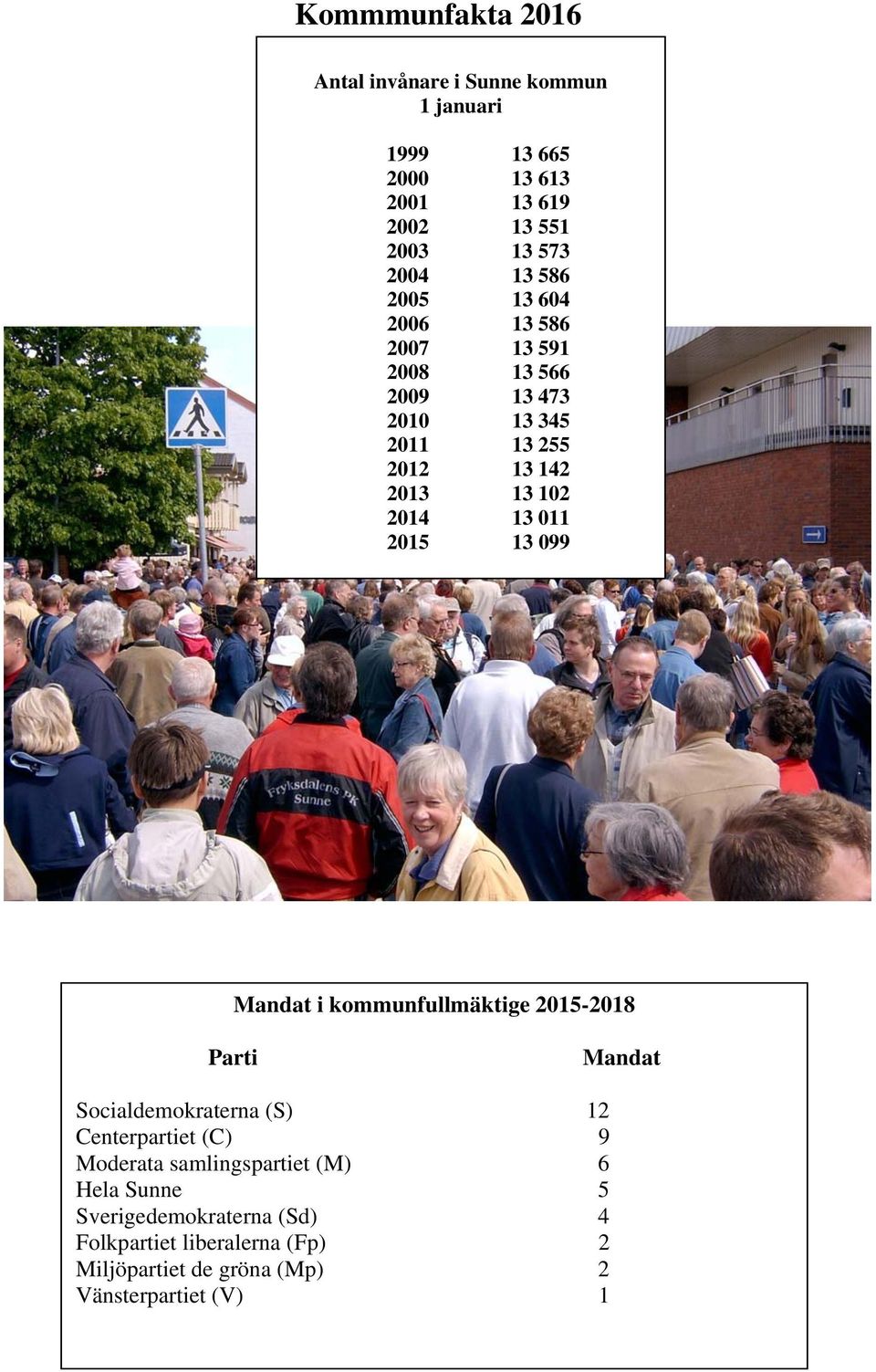 011 13 099 Mandat i kommunfullmäktige - Parti Mandat Socialdemokraterna (S) 12 Centerpartiet (C) 9 Moderata