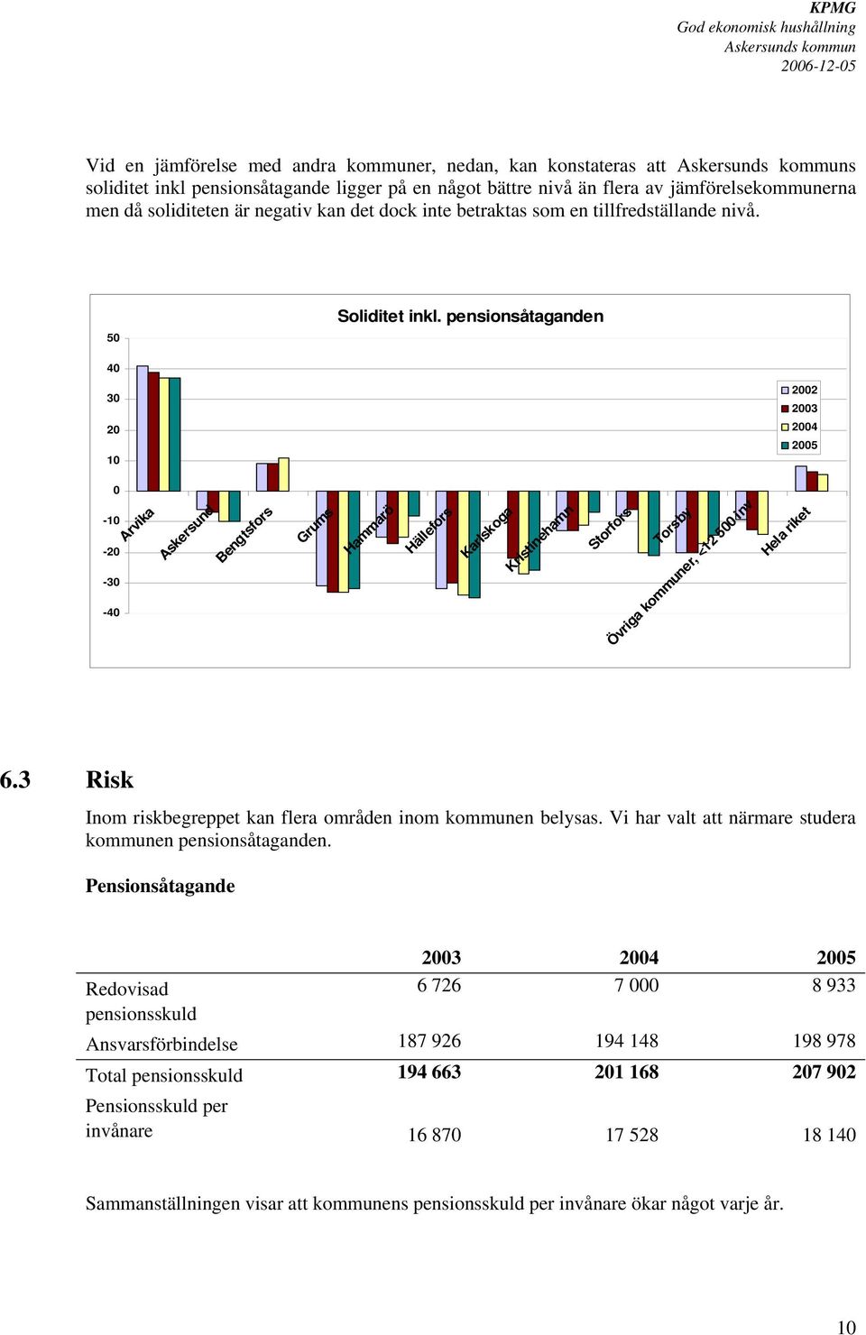 pensionsåtaganden 40 30 20 10 2002 2003 2004 2005 0-10 -20-30 -40 Arvika Askersund Bengtsfors Grums Hammarö Hällefors Karlskoga Kristinehamn Storfors Torsby Övriga kommuner, <12 500 inv Hela riket 6.