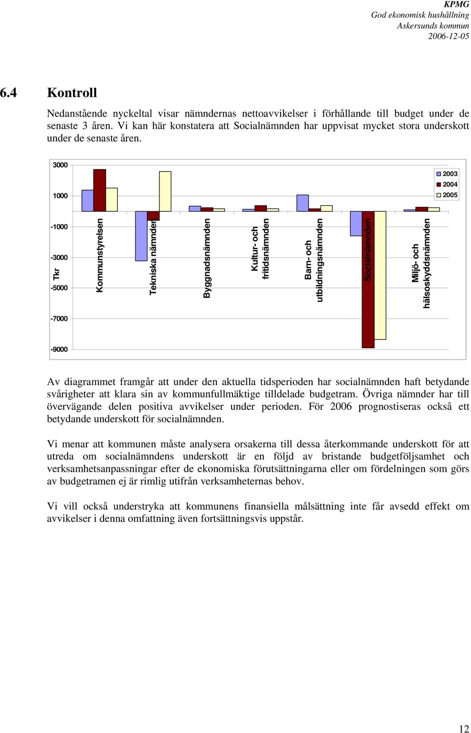 3000 1000 2003 2004 2005-1000 -3000 Tkr -5000 Kommunstyrelsen Tekniska nämnden Byggnadsnämnden Kultur- och fritidsnämnden Barn- och utbildningsnämnden Socialnämnden Miljö- och hälsoskyddsnämnden