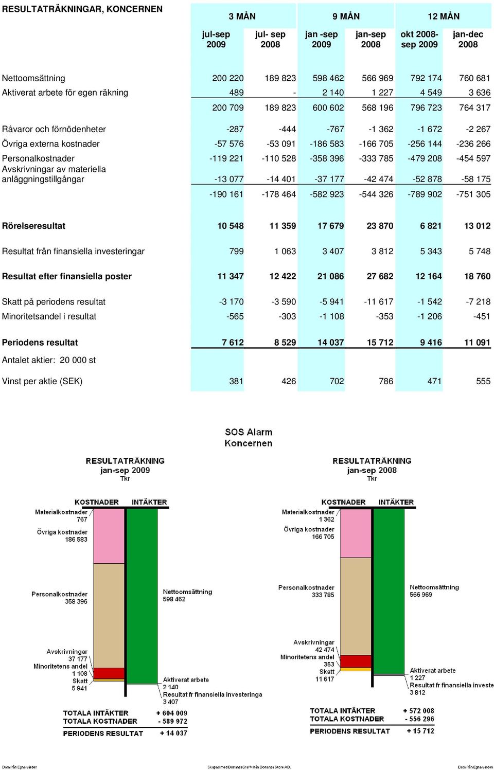 -119 221-110 528-358 396-333 785-479 208-454 597 Avskrivningar av materiella anläggningstillgångar -13 077-14 401-37 177-42 474-52 878-58 175-190 161-178 464-582 923-544 326-789 902-751 305