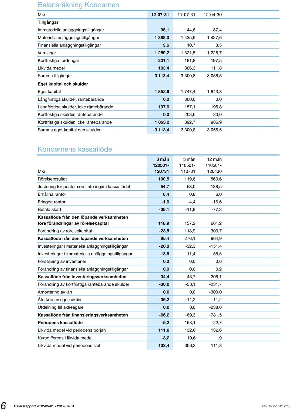 och skulder Eget kapital 1 852,6 1 747,4 1 843,8 Långfristiga skulder, räntebärande 0,0 300,0 0,0 Långfristiga skulder, icke räntebärande 197,6 157,1 195,8 Kortfristiga skulder, räntebärande 0,0