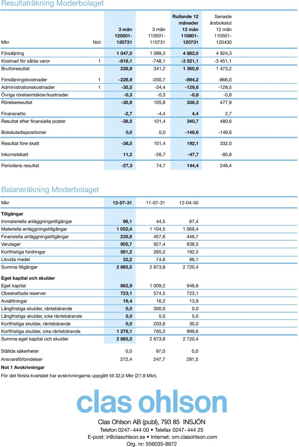 Övriga rörelseintäkter/kostnader -0,3-0,3-0,8-0,8 Rörelseresultat -35,8 105,8 336,3 477,9 Finansnetto -2,7-4,4 4,4 2,7 Resultat efter finansiella poster -38,5 101,4 340,7 480,6 Bokslutsdispositioner