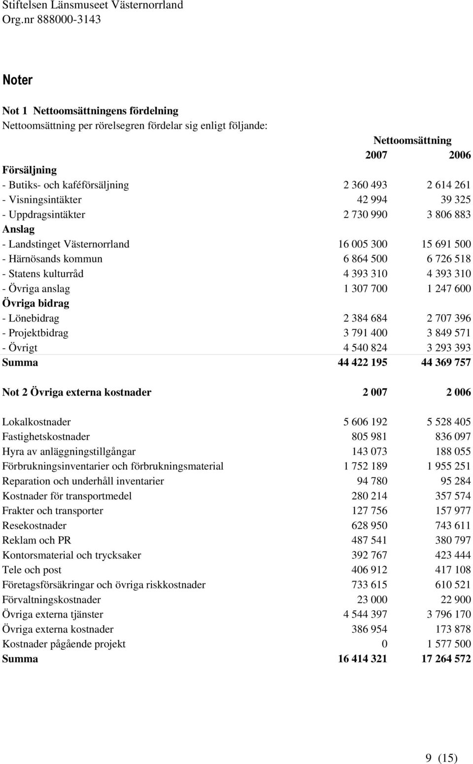 - Statens kulturråd 4 393 310 4 393 310 - Övriga anslag 1 307 700 1 247 600 Övriga bidrag - Lönebidrag 2 384 684 2 707 396 - Projektbidrag 3 791 400 3 849 571 - Övrigt 4 540 824 3 293 393 Summa 0 0