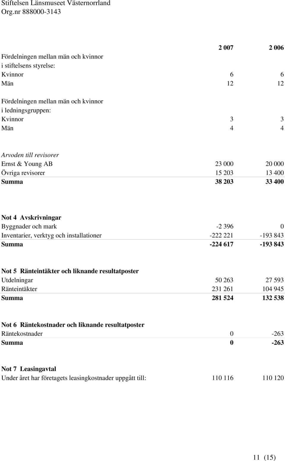 installationer -222 221-193 843 Summa -224 617-193 843 Not 5 Ränteintäkter och liknande resultatposter Utdelningar 50 263 27 593 Ränteintäkter 231 261 104 945 Summa 281 524 132