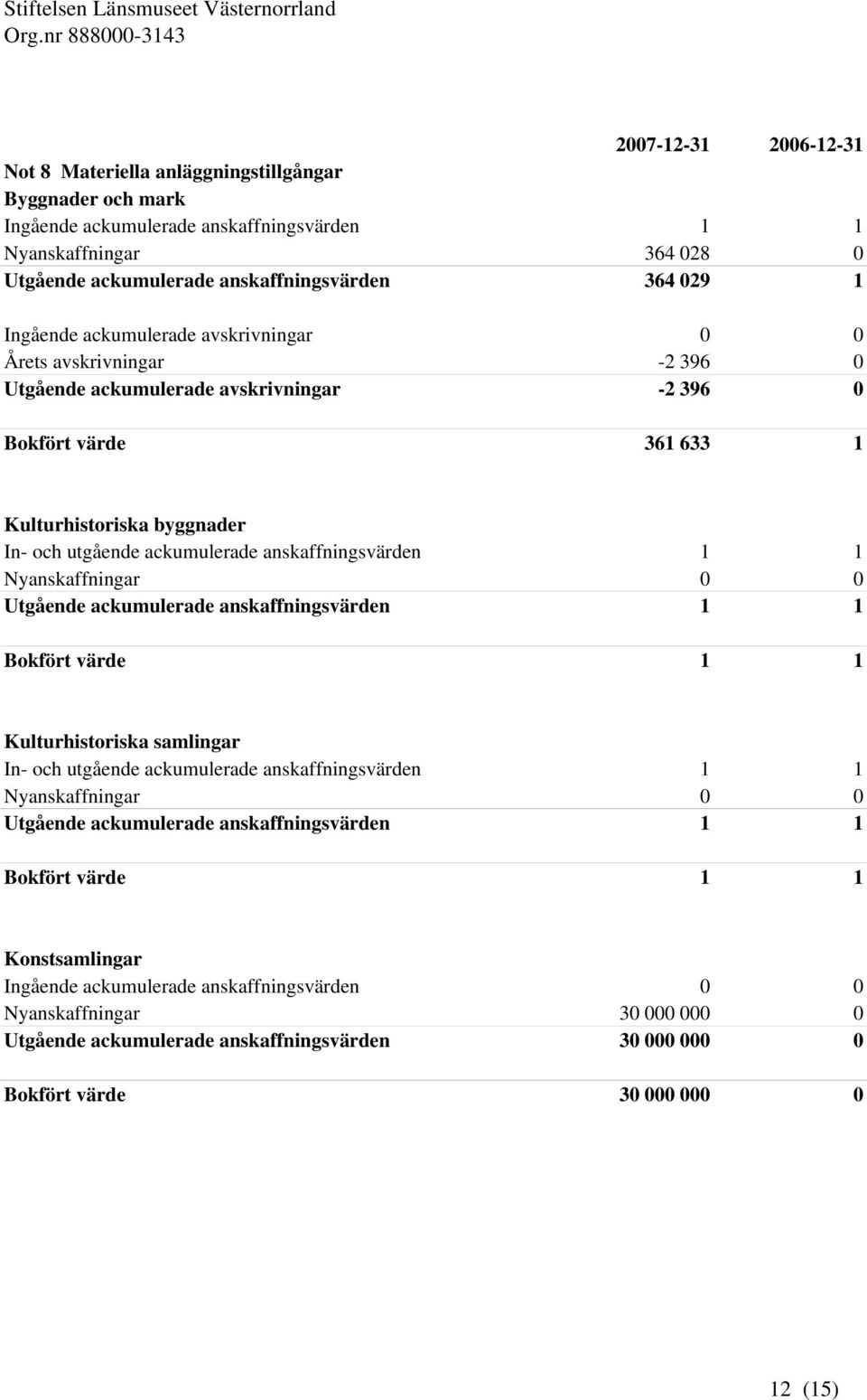 anskaffningsvärden 1 1 Nyanskaffningar 0 0 Utgående ackumulerade anskaffningsvärden 1 1 Bokfört värde 1 1 Kulturhistoriska samlingar In- och utgående ackumulerade anskaffningsvärden 1 1