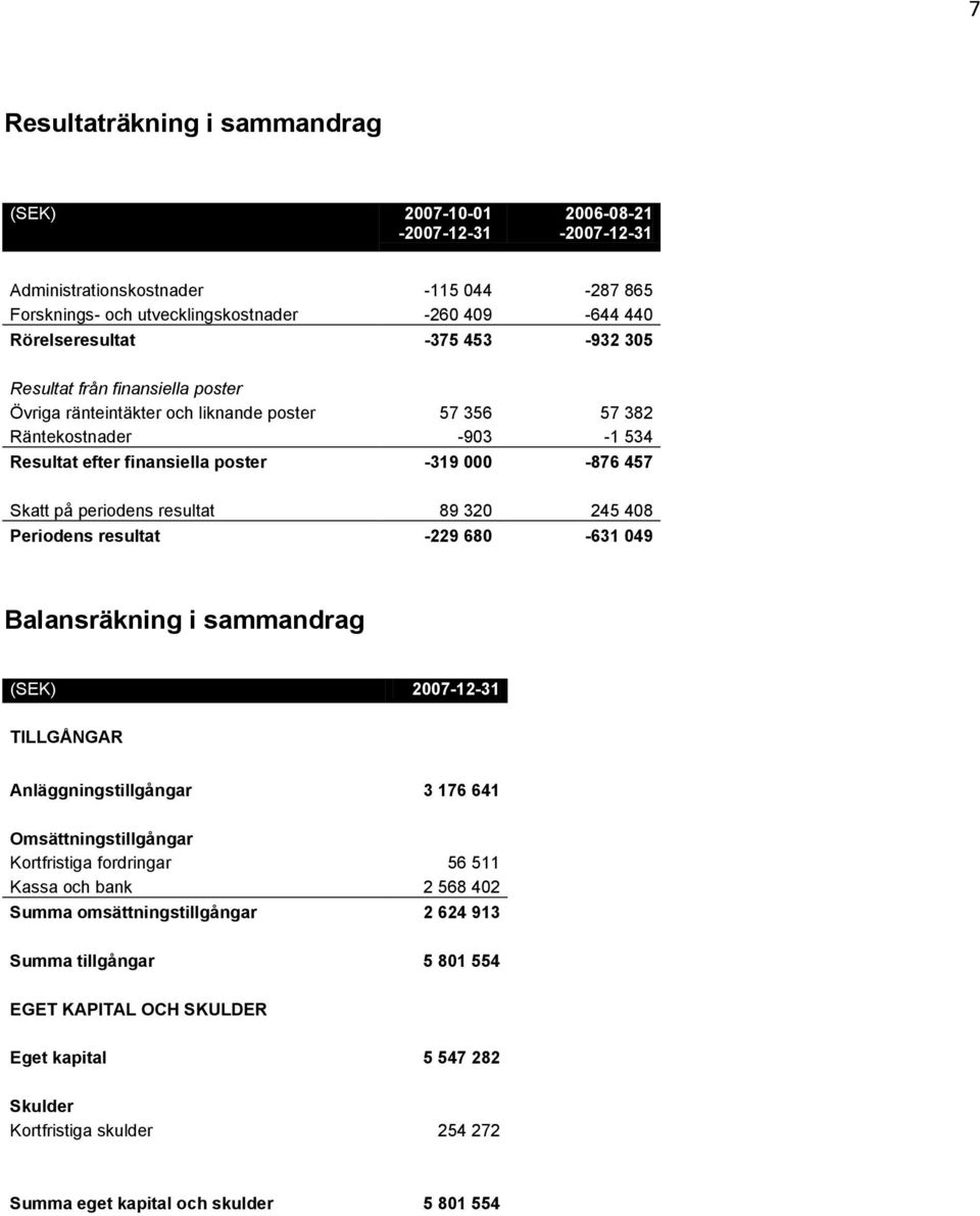 resultat 89 320 245 408 Periodens resultat -229 680-631 049 Balansräkning i sammandrag (SEK) 2007-12-31 TILLGÅNGAR Anläggningstillgångar 3 176 641 Omsättningstillgångar Kortfristiga fordringar 56 511