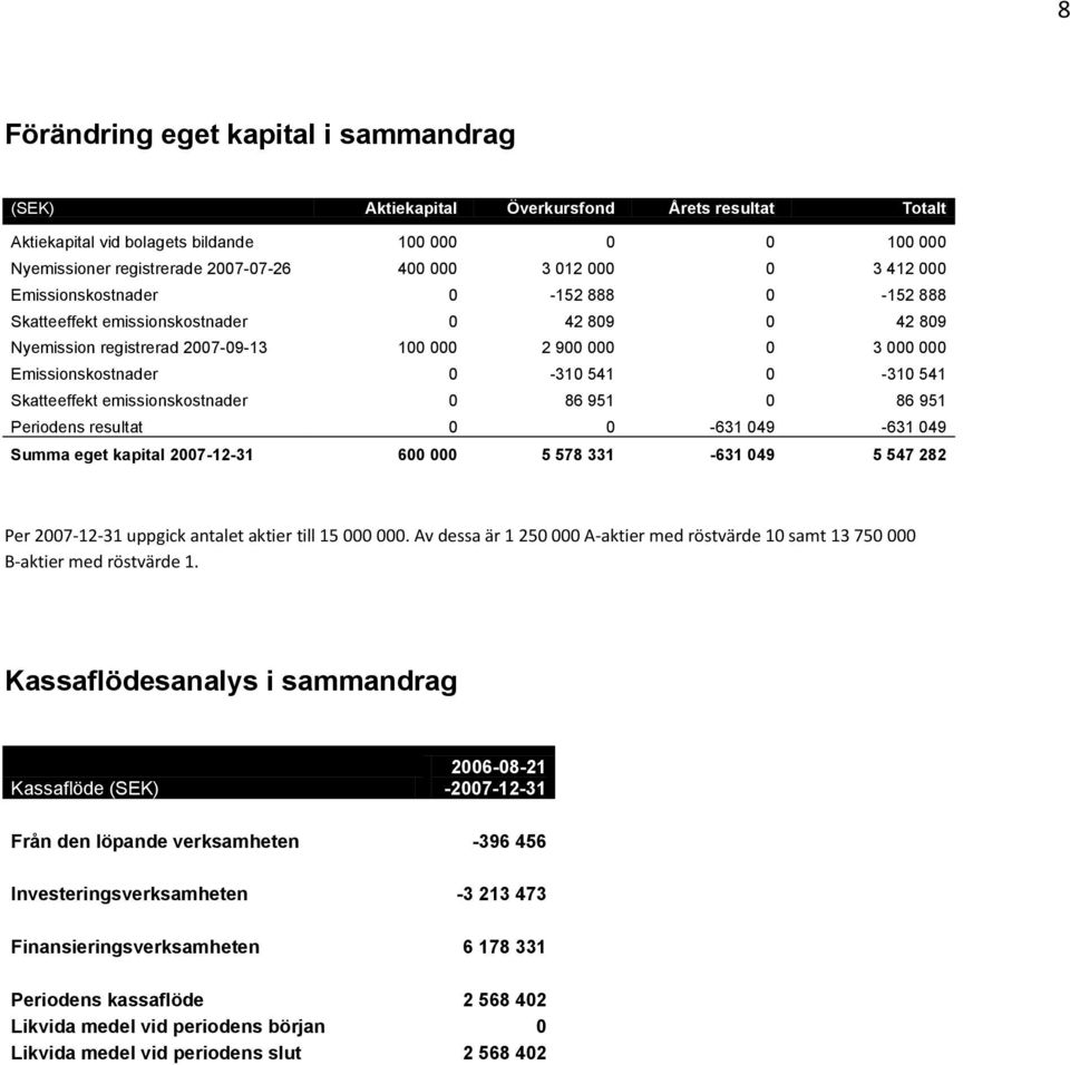0-310 541 Skatteeffekt emissionskostnader 0 86 951 0 86 951 Periodens resultat 0 0-631 049-631 049 Summa eget kapital 2007-12-31 600 000 5 578 331-631 049 5 547 282 Per 2007-12-31 uppgick antalet