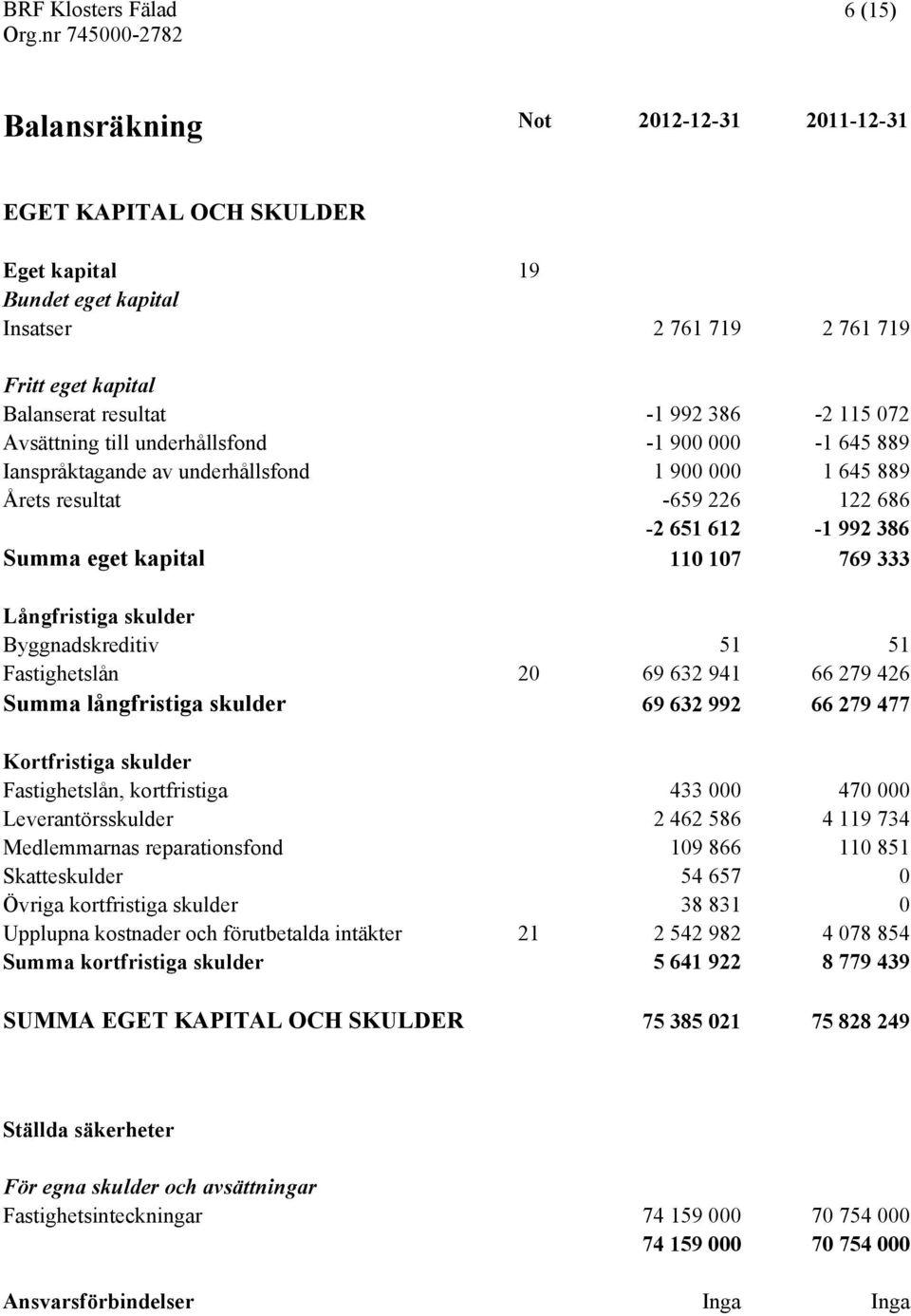 386-2 115 072 Avsättning till underhållsfond -1 900 000-1 645 889 Ianspråktagande av underhållsfond 1 900 000 1 645 889 Årets resultat -659 226 122 686-2 651 612-1 992 386 Summa eget kapital 110 107