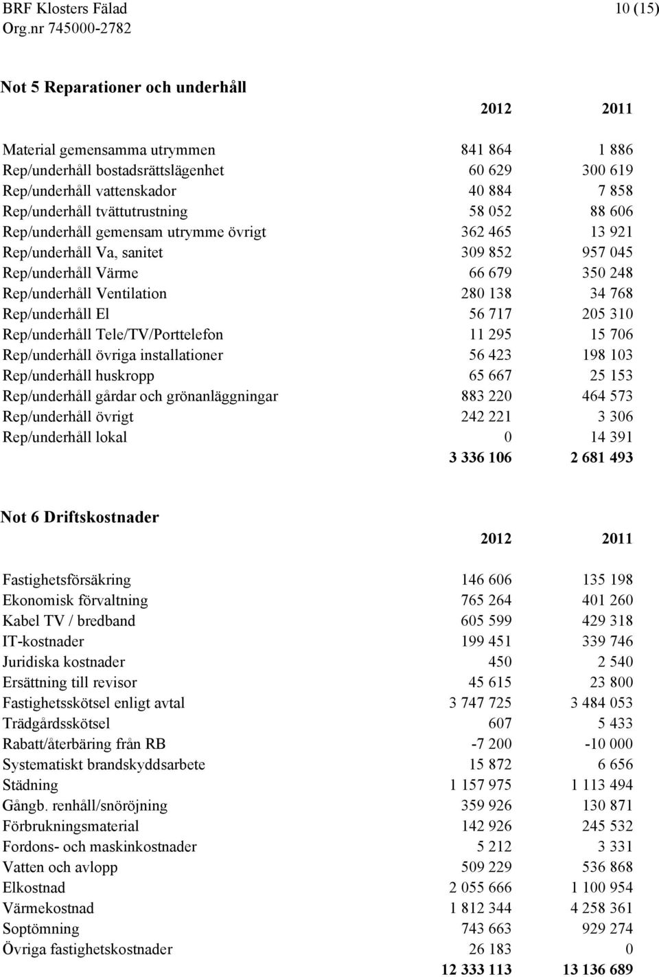 Rep/underhåll tvättutrustning 58 052 88 606 Rep/underhåll gemensam utrymme övrigt 362 465 13 921 Rep/underhåll Va, sanitet 309 852 957 045 Rep/underhåll Värme 66 679 350 248 Rep/underhåll Ventilation