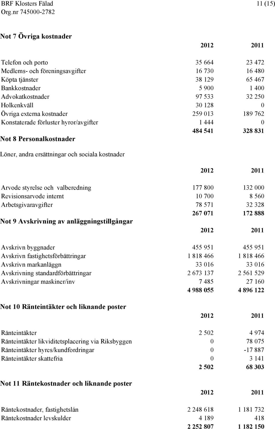 Advokatkostnader 97 533 32 250 Holkenkväll 30 128 0 Övriga externa kostnader 259 013 189 762 Konstaterade förluster hyror/avgifter 1 444 0 484 541 328 831 Not 8 Personalkostnader Löner, andra