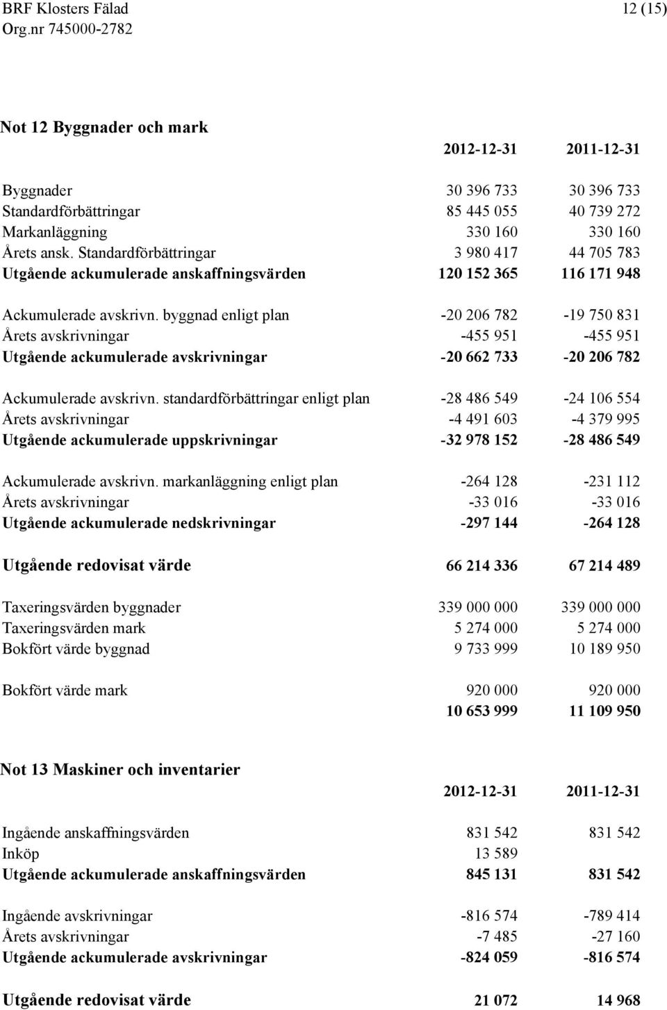 Standardförbättringar 3 980 417 44 705 783 Utgående ackumulerade anskaffningsvärden 120 152 365 116 171 948 Ackumulerade avskrivn.