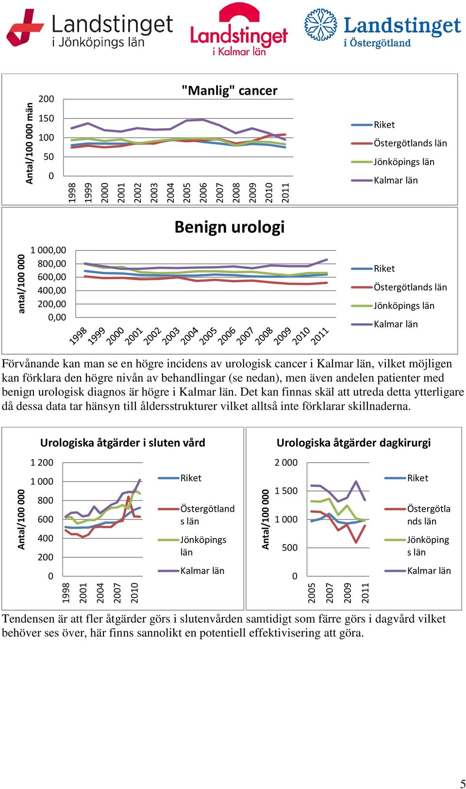 Det kan finnas skäl att utreda detta ytterligare då dessa data tar hänsyn till åldersstrukturer vilket alltså inte förklarar skillnaderna.