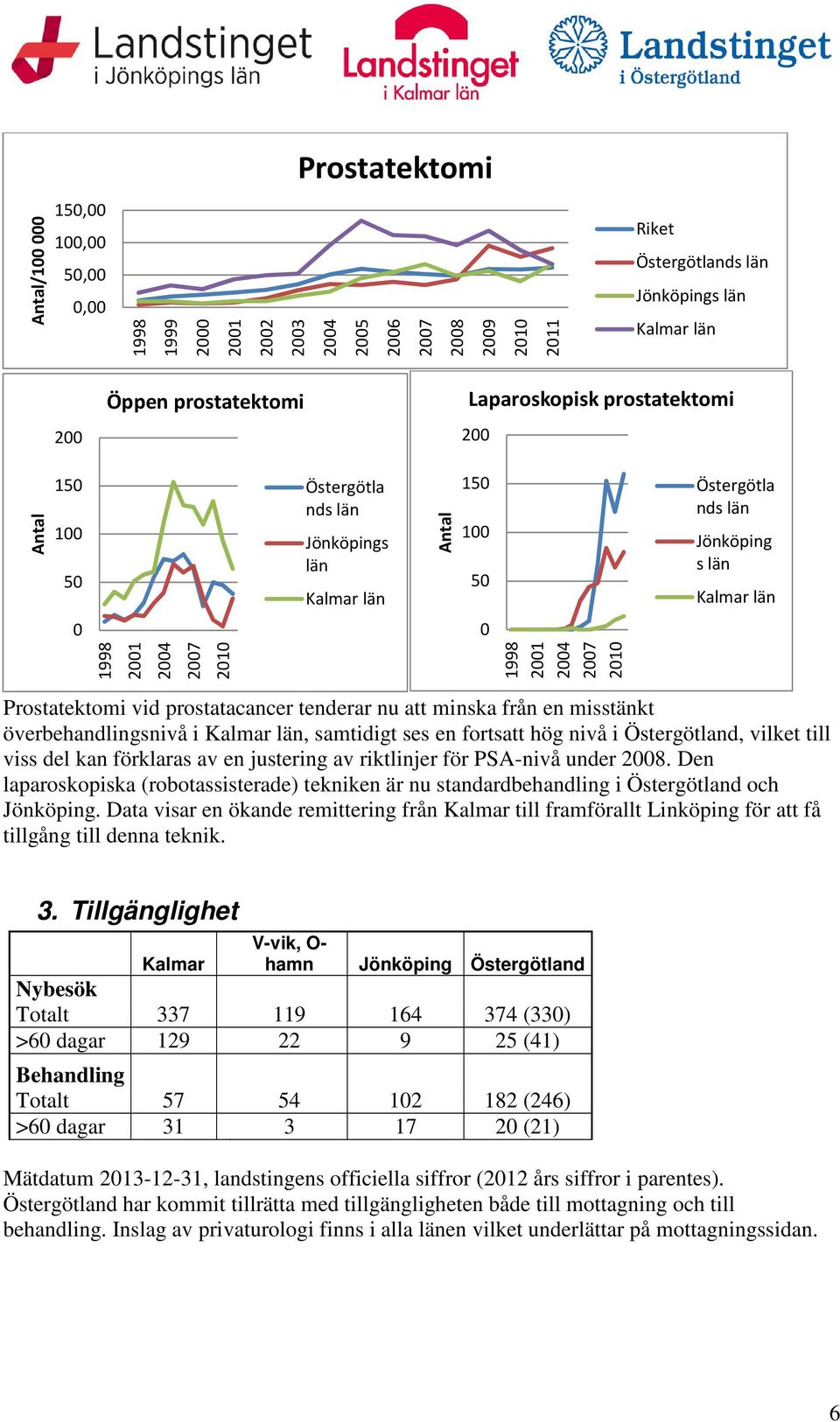 förklaras av en justering av riktlinjer för PSA-nivå under 28. Den laparoskopiska (robotassisterade) tekniken är nu standardbehandling i Östergötland och Jönköping.