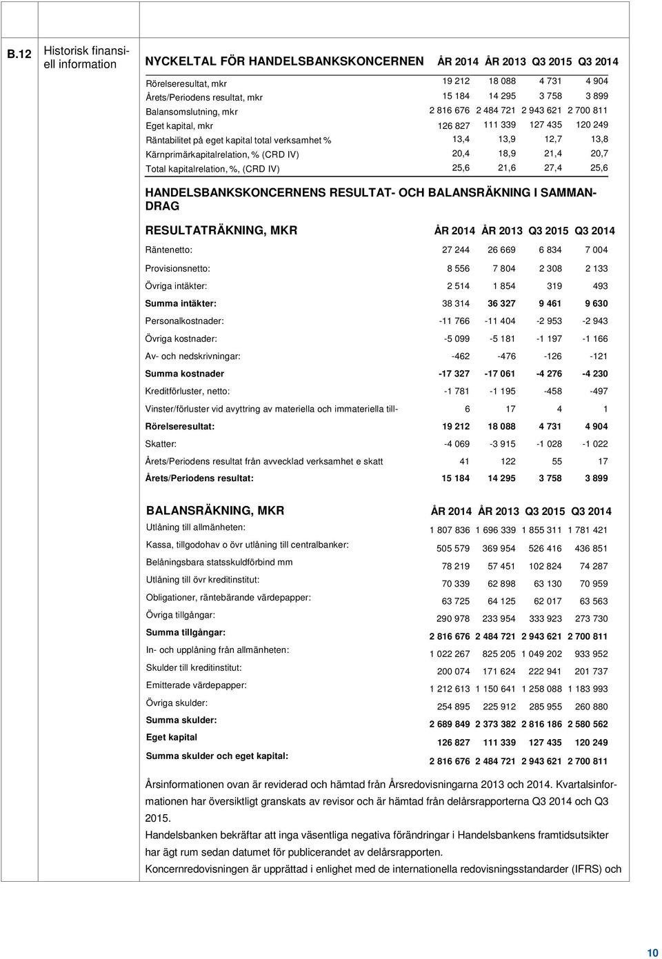 Kärnprimärkapitalrelation, % (CRD IV) 20,4 18,9 21,4 20,7 Total kapitalrelation, %, (CRD IV) 25,6 21,6 27,4 25,6 HANDELSBANKSKONCERNENS RESULTAT- OCH BALANSRÄKNING I SAMMAN- DRAG RESULTATRÄKNING, MKR